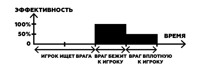 Курс Молодого Геймдизайнера: как считать баланс персонажей и снаряжения без математики - 12