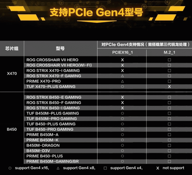 Материнские платы на чипсетах AMD X470 и B450 поддерживают PCIe 4.0