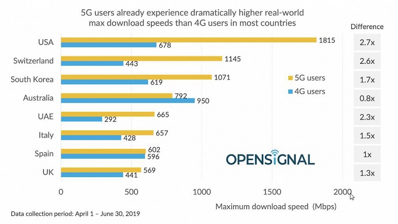 Мнимое превосходство. В некоторых странах 5G уступает 4G по скорости