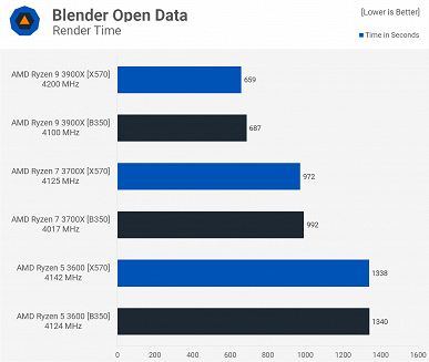 Тесты показали, что даже 12-ядерный процессор Ryzen 9 3900X можно без проблем использовать с недорогими платами на чипсете B350