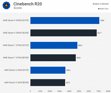 Тесты показали, что даже 12-ядерный процессор Ryzen 9 3900X можно без проблем использовать с недорогими платами на чипсете B350