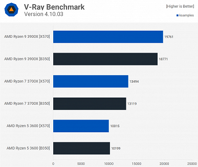 Тесты показали, что даже 12-ядерный процессор Ryzen 9 3900X можно без проблем использовать с недорогими платами на чипсете B350 - 6 Тесты показали, что даже 12-ядерный процессор Ryzen 9 3900X можно без проблем использовать с недорогими платами на чипсете B350