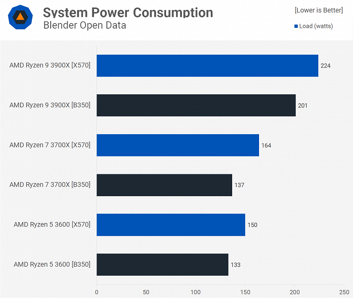 Тесты показали, что даже 12-ядерный процессор Ryzen 9 3900X можно без проблем использовать с недорогими платами на чипсете B350 - 7 Тесты показали, что даже 12-ядерный процессор Ryzen 9 3900X можно без проблем использовать с недорогими платами на чипсете B350