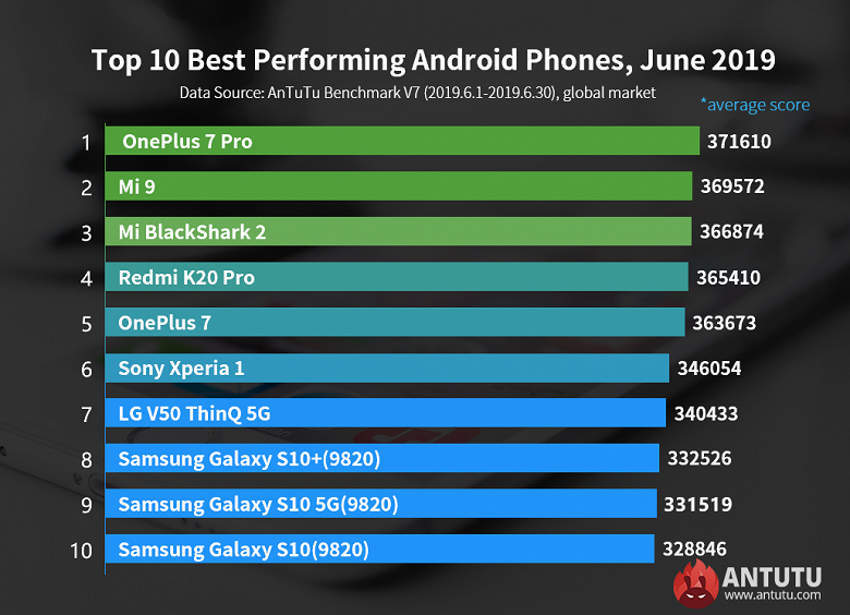 OnePlus 7 Pro — лидер рейтинга AnTuTu по среднему показателю производительности