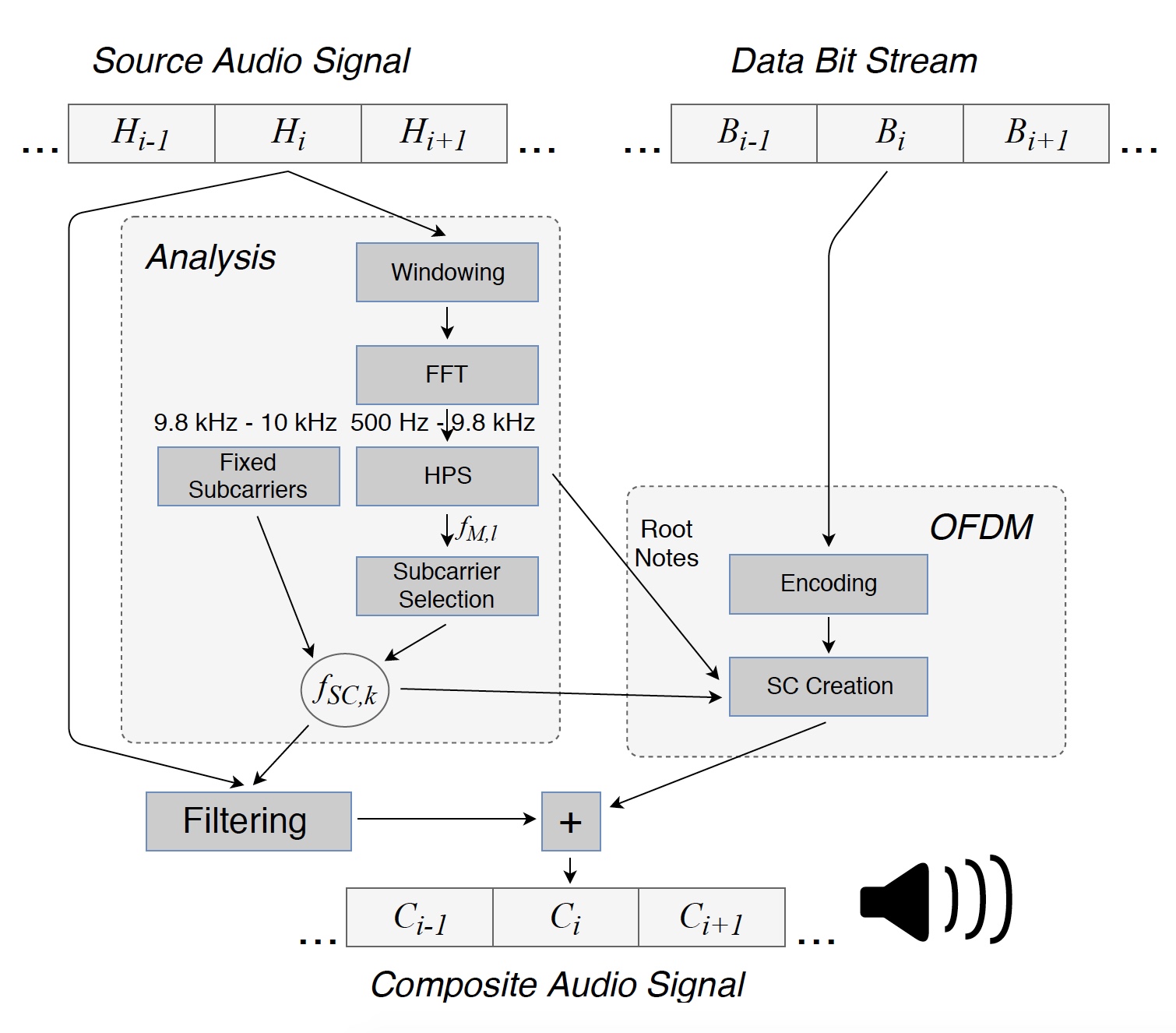 Читать между нот: система передачи данных внутри музыки - 2