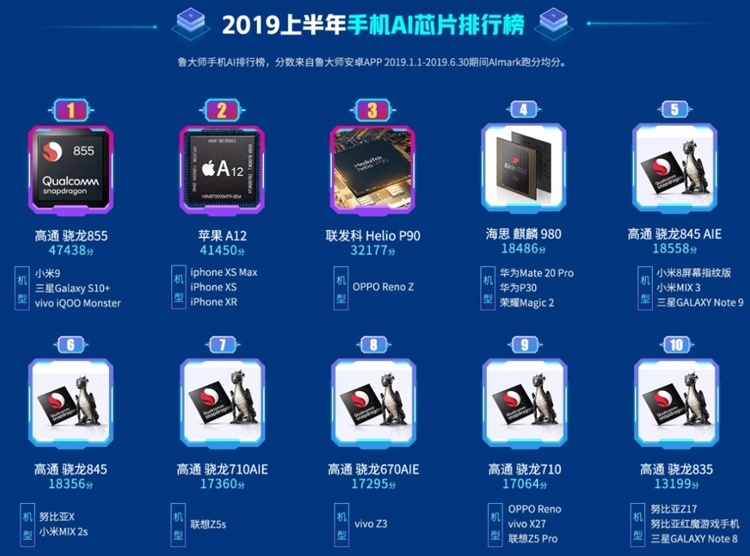 Snapdragon 855 лидирует в рейтинге мобильных чипов с ИИ-движком