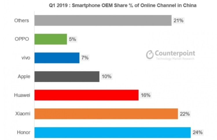 На долю шести производителей приходится 84 % онлайн-продаж смартфонов в Китае