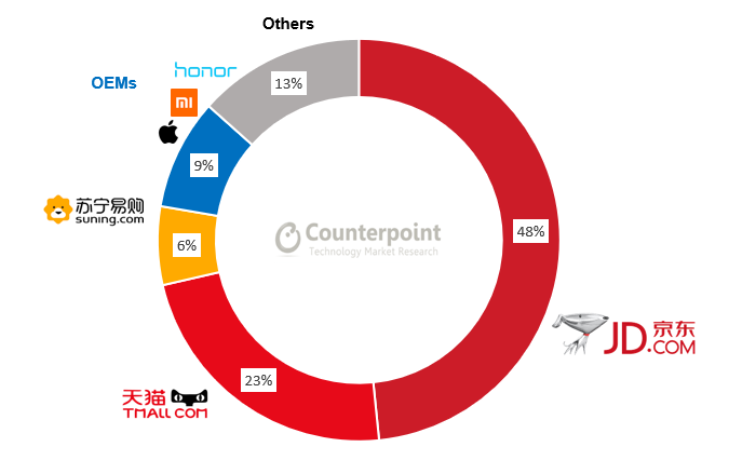 На долю шести производителей приходится 84 % онлайн-продаж смартфонов в Китае
