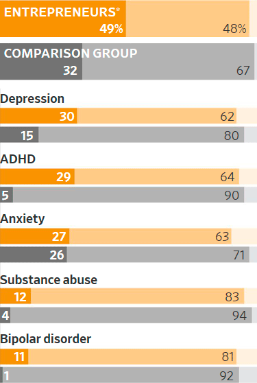 Основатели стартапов страдают от депрессии и наркомании. Это цена смелости и яркого воображения - 1