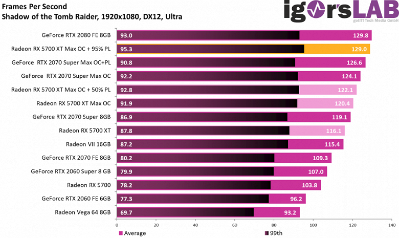 Разогнанная до 2,2 ГГц видеокарта Radeon RX 5700 XT удивила производительностью и энергопотреблением