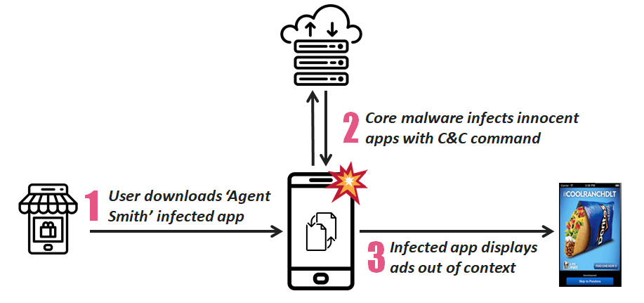 Вирус Agent Smith заразил 25 миллионов устройств под управлением ОС Android - 2