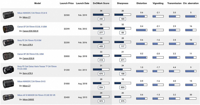 Объектив Nikkor Z 24-70mm f 2.8 S назвали «новым эталоном» - 2 Объектив Nikkor Z 24-70mm f/2.8 S назвали «новым эталоном»