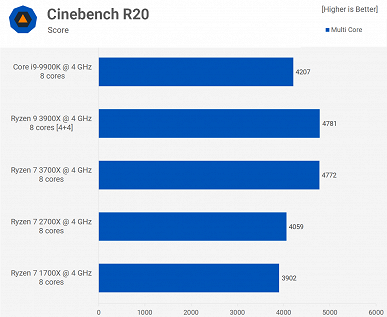 Полезный тест: Core i9-9900K против Ryzen 9 3900X, Ryzen 7 3700X, Ryzen 7 2700X и Ryzen 7 1700X на одинаковых частотах