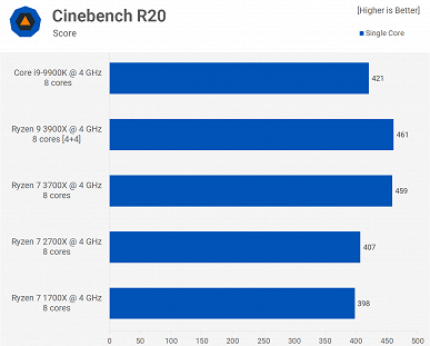 Полезный тест: Core i9-9900K против Ryzen 9 3900X, Ryzen 7 3700X, Ryzen 7 2700X и Ryzen 7 1700X на одинаковых частотах