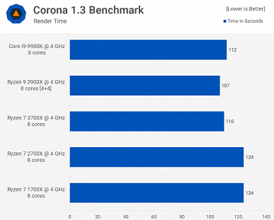 Полезный тест: Core i9-9900K против Ryzen 9 3900X, Ryzen 7 3700X, Ryzen 7 2700X и Ryzen 7 1700X на одинаковых частотах