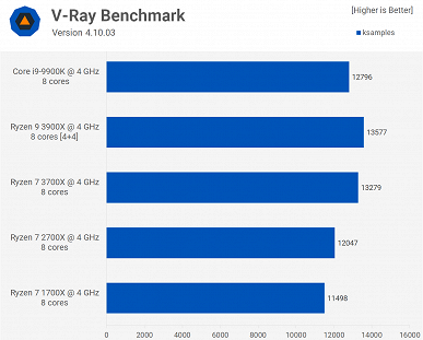 Полезный тест: Core i9-9900K против Ryzen 9 3900X, Ryzen 7 3700X, Ryzen 7 2700X и Ryzen 7 1700X на одинаковых частотах