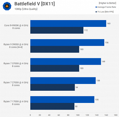 Полезный тест: Core i9-9900K против Ryzen 9 3900X, Ryzen 7 3700X, Ryzen 7 2700X и Ryzen 7 1700X на одинаковых частотах