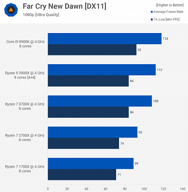 Полезный тест: Core i9-9900K против Ryzen 9 3900X, Ryzen 7 3700X, Ryzen 7 2700X и Ryzen 7 1700X на одинаковых частотах