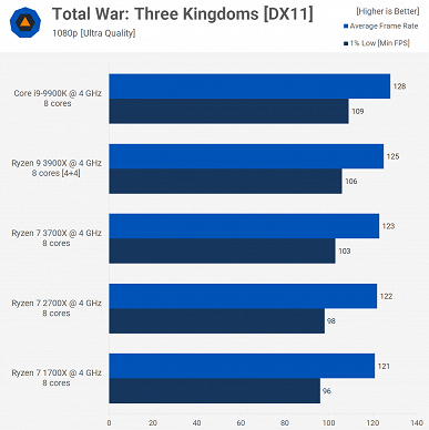 Полезный тест: Core i9-9900K против Ryzen 9 3900X, Ryzen 7 3700X, Ryzen 7 2700X и Ryzen 7 1700X на одинаковых частотах