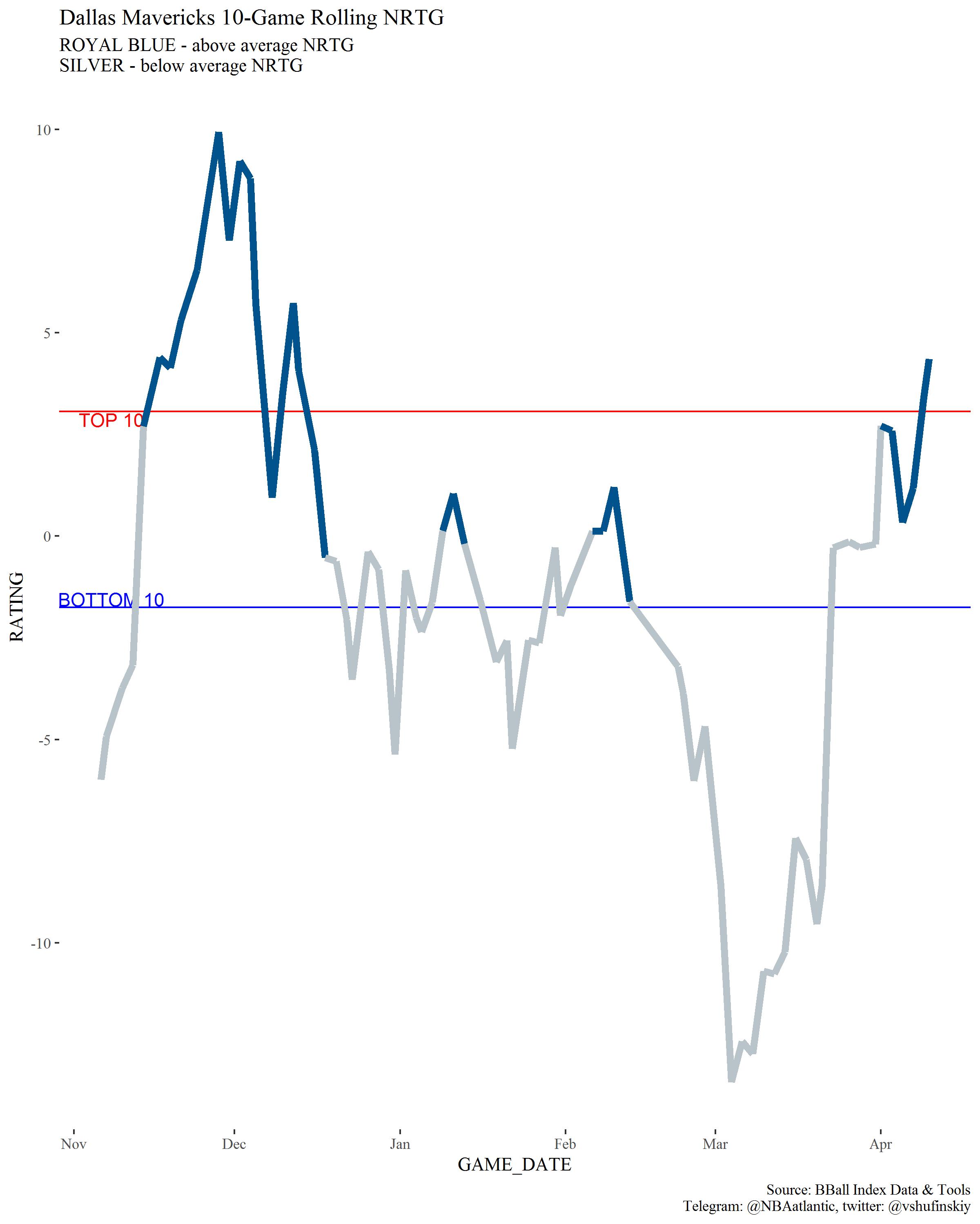 Построение анимационного линейного графика скользящего среднего в R. Получение данных через NBA API - 5 Построение анимационного линейного графика скользящего среднего в R. Получение данных через NBA API - 5