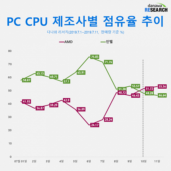 AMD продолжает усиливать свои позиции на рынке настольных процессоров по всему миру