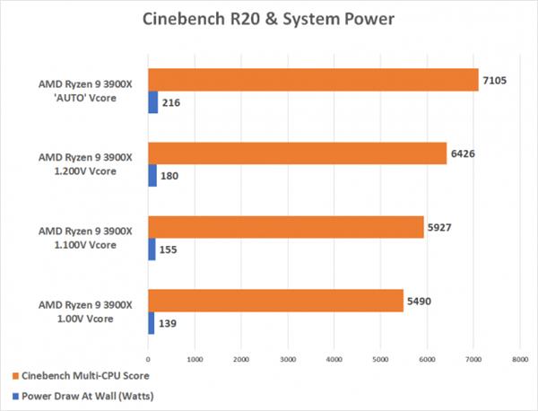 Что будет, если снизить напряжение питания ядра процессора AMD Ryzen 9 3900X до 1 вольта?
