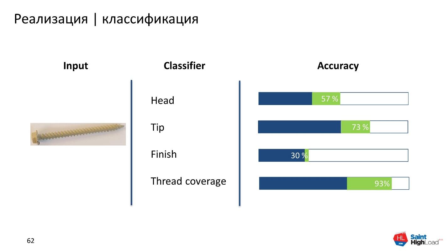 Как мы обучили нейронную сеть классифицировать шурупы - 30