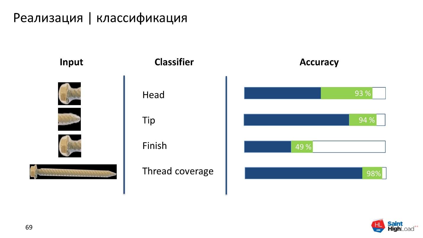 Как мы обучили нейронную сеть классифицировать шурупы - 35