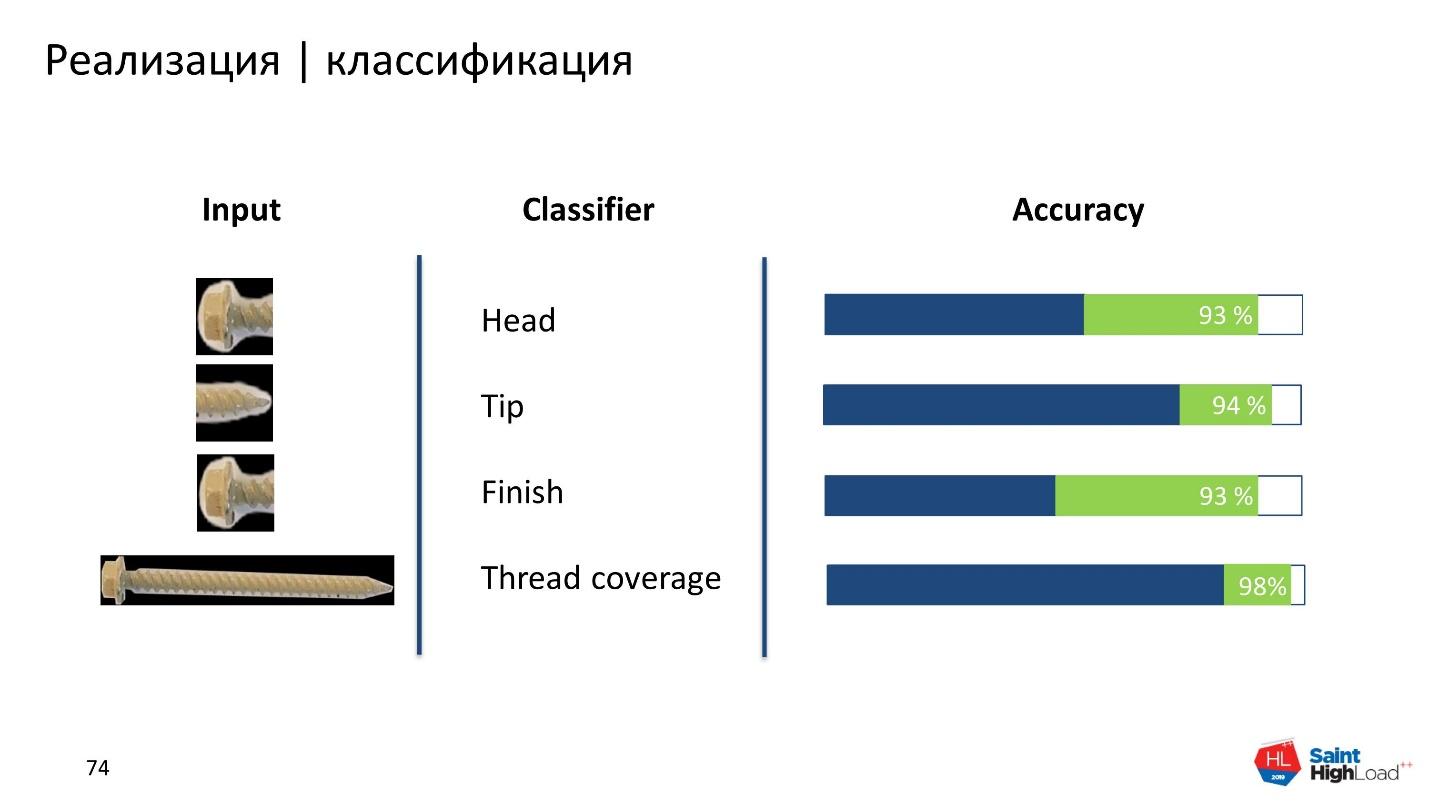 Как мы обучили нейронную сеть классифицировать шурупы - 39