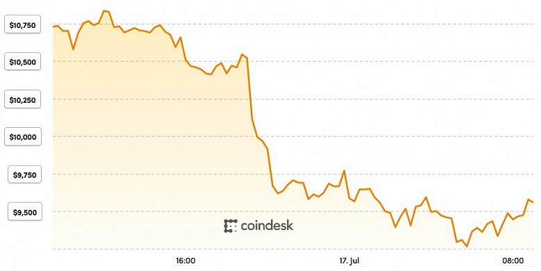 Bitcoin снова стоит меньше 10 000 долларов