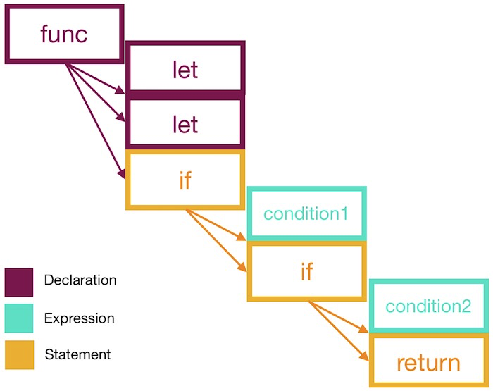 Custom refactoring tool: Swift - 4