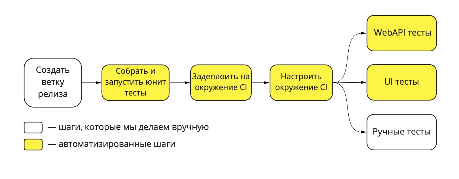 Stop the line или прокачай свой pipeline, йоу - 2 Stop the line или прокачай свой pipeline, йоу - 2