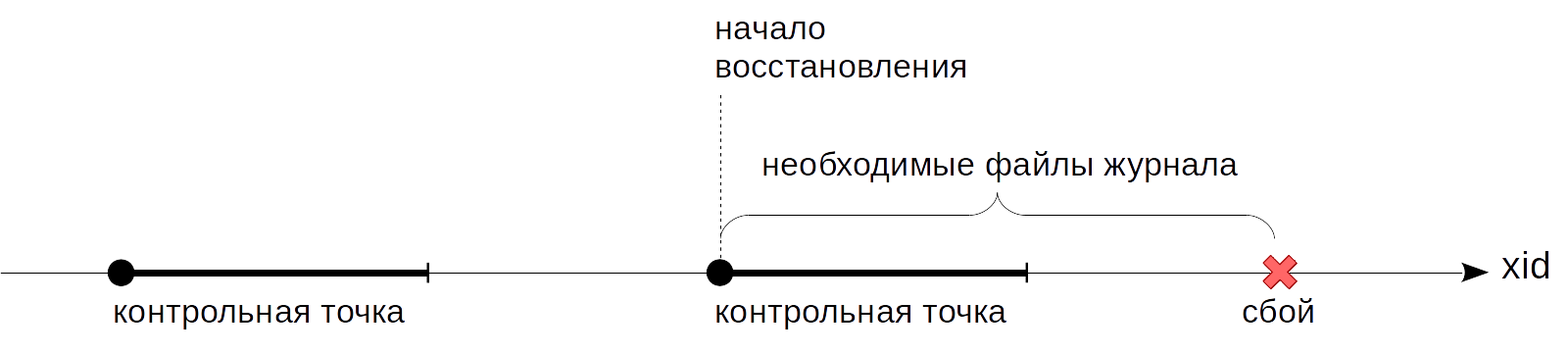 WAL в PostgreSQL: 3. Контрольная точка - 2