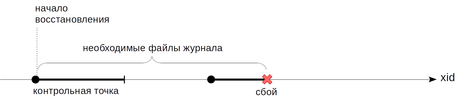 WAL в PostgreSQL: 3. Контрольная точка - 1 WAL в PostgreSQL: 3. Контрольная точка - 1