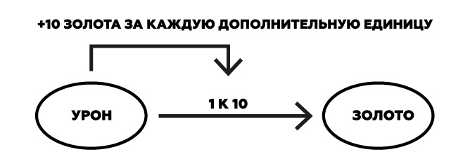 Курс Молодого Геймдизайнера 2: баланс прогрессии и динамики без математики - 6