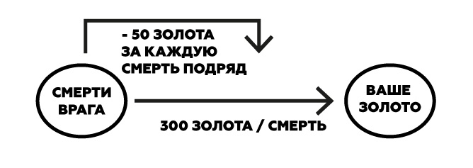 Курс Молодого Геймдизайнера 2: баланс прогрессии и динамики без математики - 7