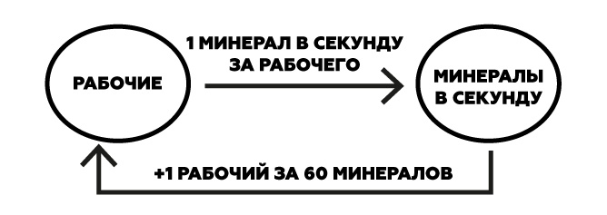 Курс Молодого Геймдизайнера 2: баланс прогрессии и динамики без математики - 8