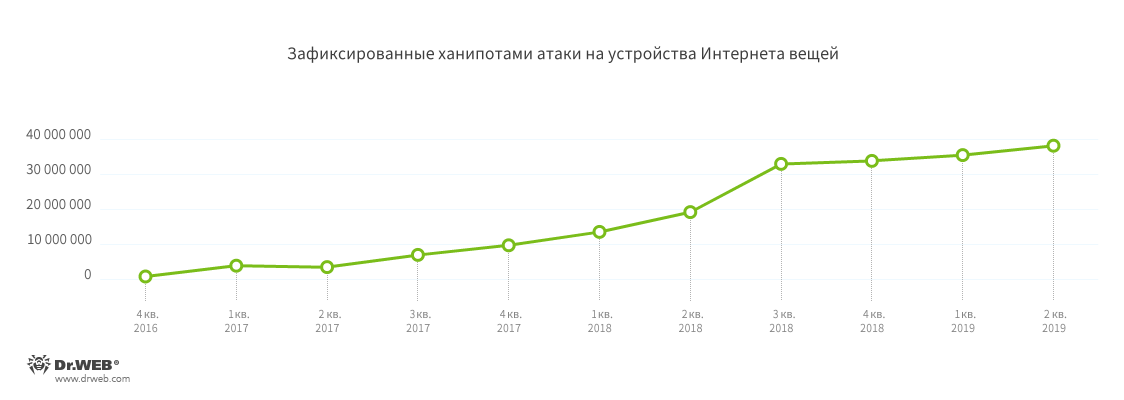 Риски и угрозы в Интернете вещей - 1