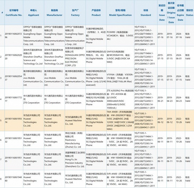В Китае сертифицировано уже восемь смартфонов с поддержкой 5G, четыре из них — у Huawei - 1 В Китае сертифицировано уже восемь смартфонов с поддержкой 5G, четыре из них — у Huawei