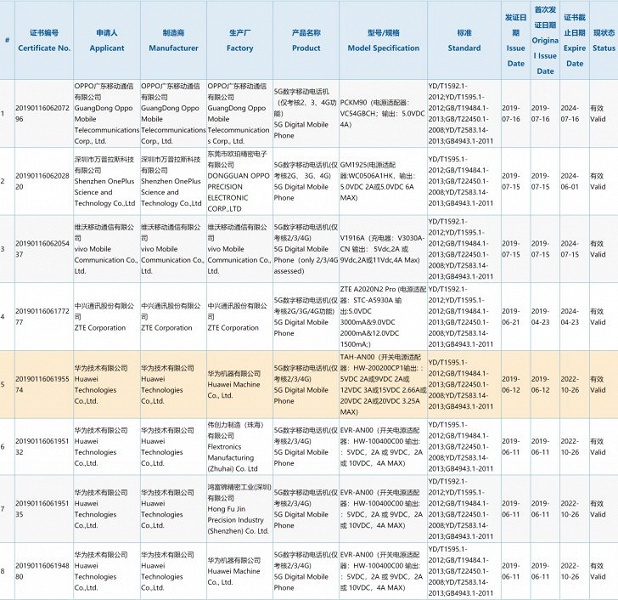В Китае сертифицировано уже восемь смартфонов с поддержкой 5G, четыре из них — у Huawei