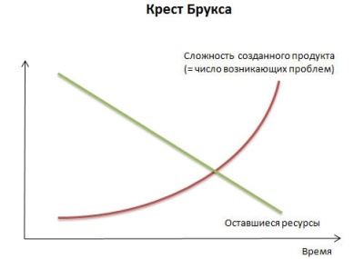 Аллюр три креста, или Почему проекты так трудно закончить в срок - 2