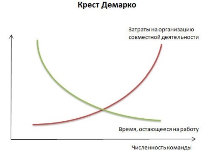 Аллюр три креста, или Почему проекты так трудно закончить в срок - 6