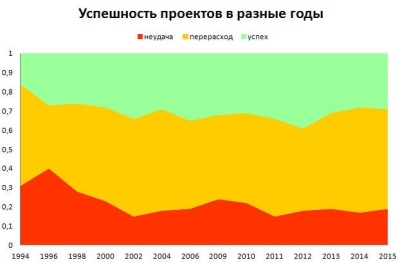 Аллюр три креста, или Почему проекты так трудно закончить в срок - 1