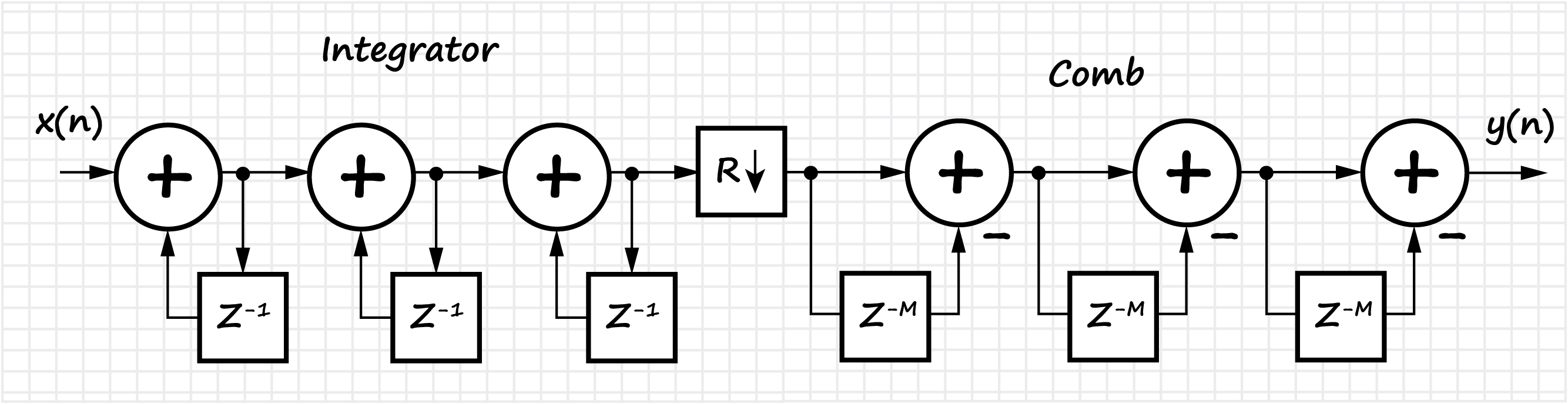 Cascade CIC filter