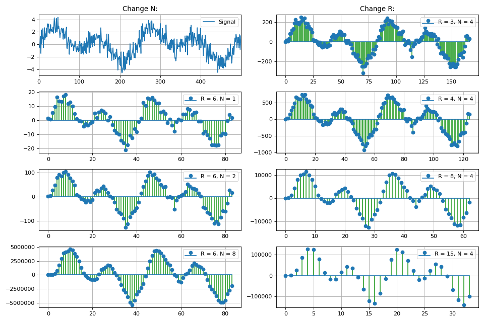 CIC Decimation / Interpolation