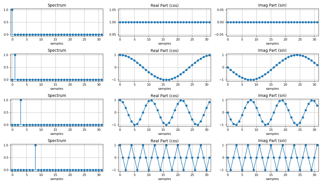 FFT for cosine