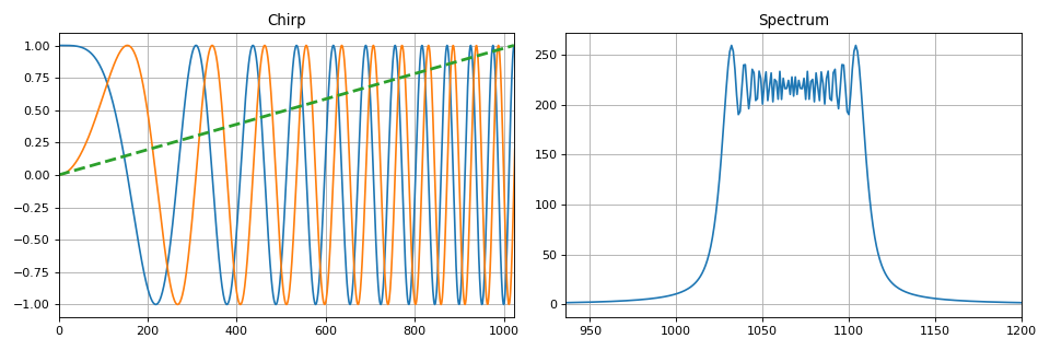 Chirp modulation