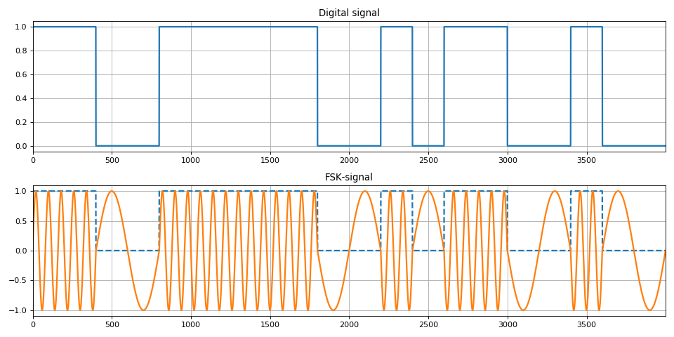 Freq Manipulation