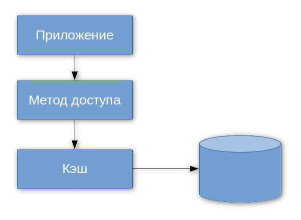 STL интерфейс Berkeley DB - 2