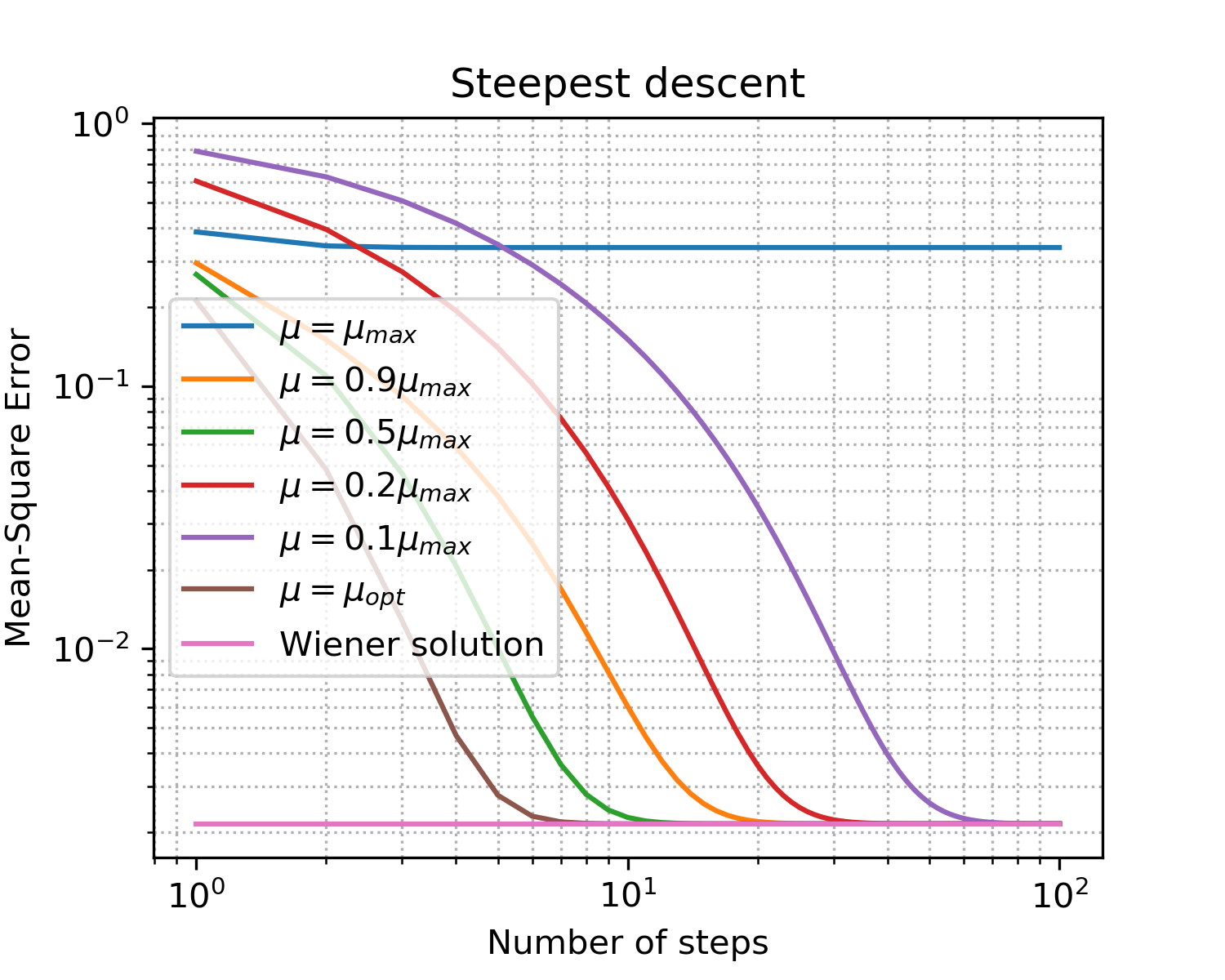 Оптимальная линейная фильтрация: от метода градиентного спуска до адаптивных фильтров - 56